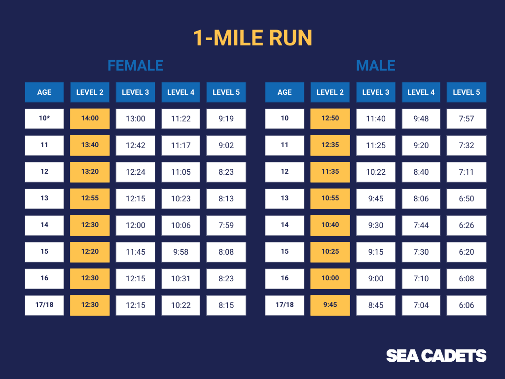 Mile run chart